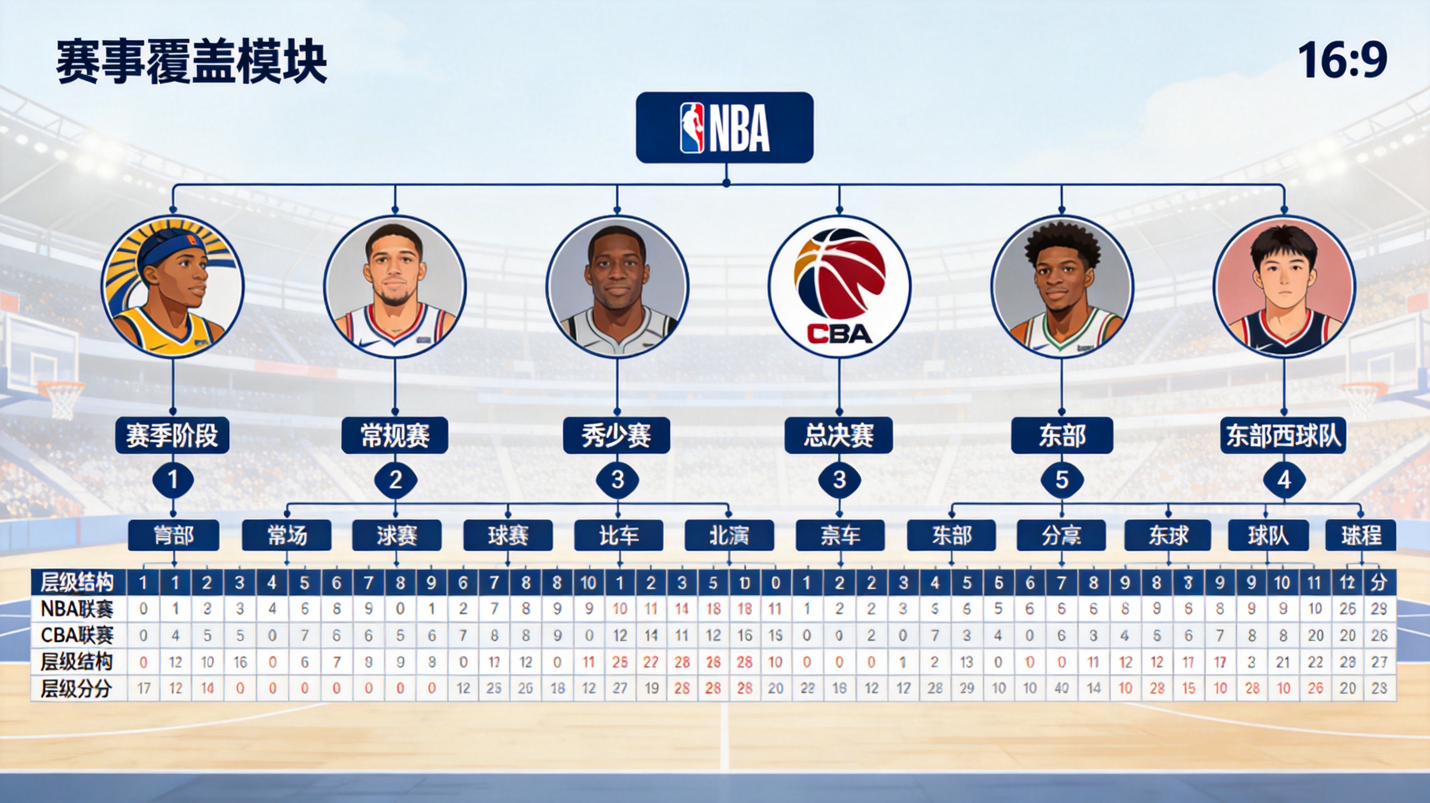 赛事覆盖模块示意图：NBA 与 CBA 赛事分类及联赛层级结构